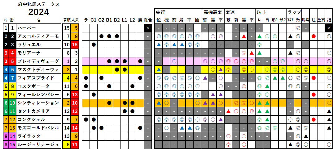 府中牝馬Ｓ　検証データ　2024